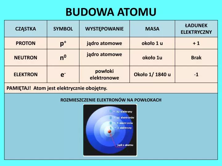 PPT - BUDOWA ATOMU PowerPoint Presentation, free download - ID:3897117