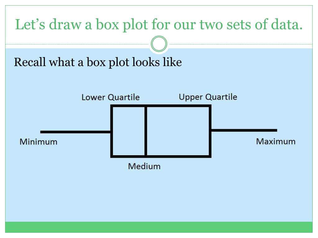 PPT Box Plots PowerPoint Presentation, free download