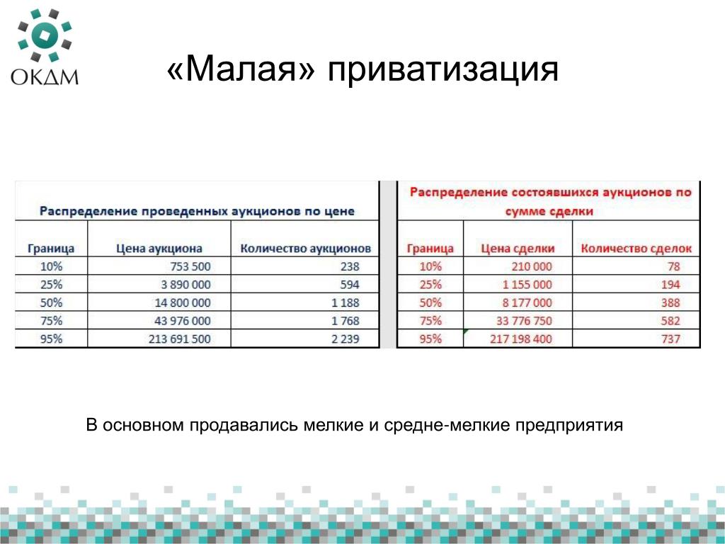 Малая приватизация. Итоги малой приватизации. Малая приватизация в России. Малая приватизация итоги.