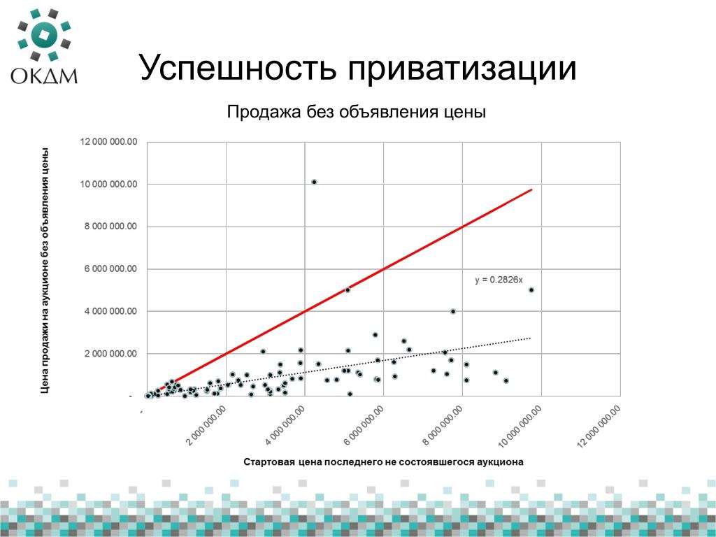 Анализ приватизации