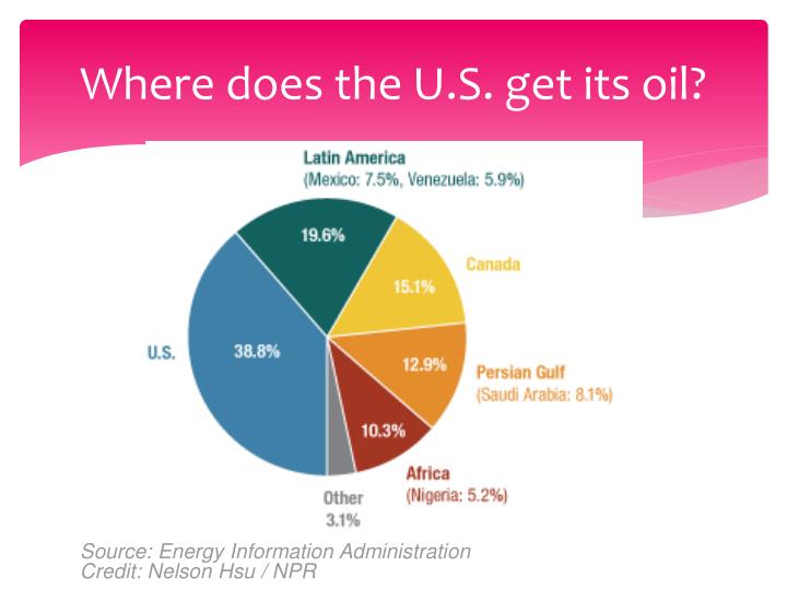 Where does the us get its oil 2024 alfy louisa
