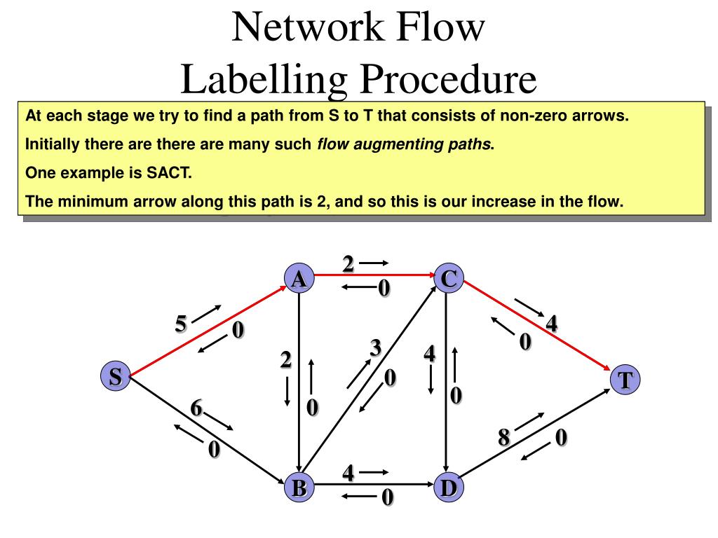 Поток в графе это. Внутренняя схема tagging and labelling Cun. Labelling. Isobaric process ppt. Максимальный поток графа