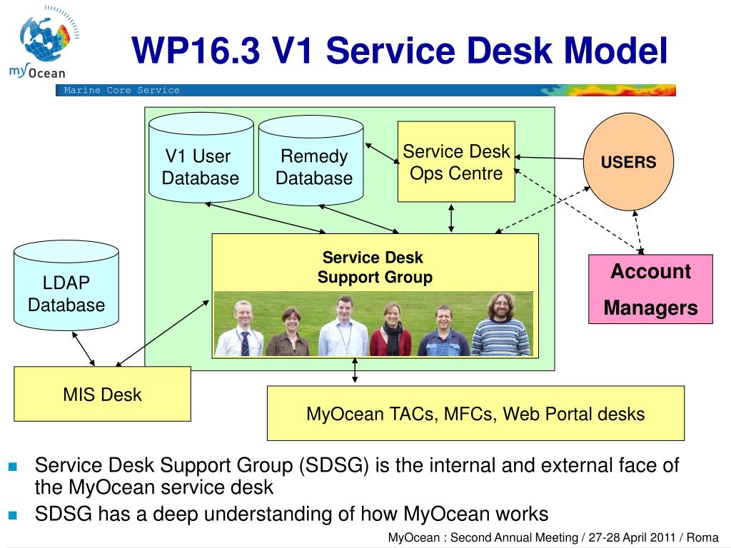 Ppt Wp 16 Service Management And Service Desk Powerpoint