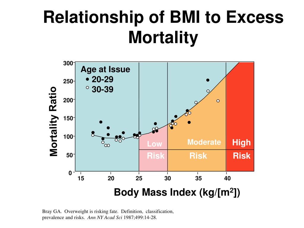 Bmi Life Expectancy Chart