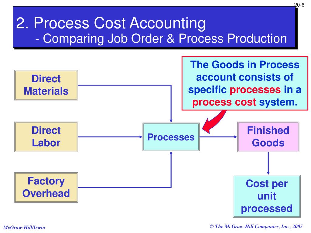 PPT Process Cost Accounting PowerPoint Presentation