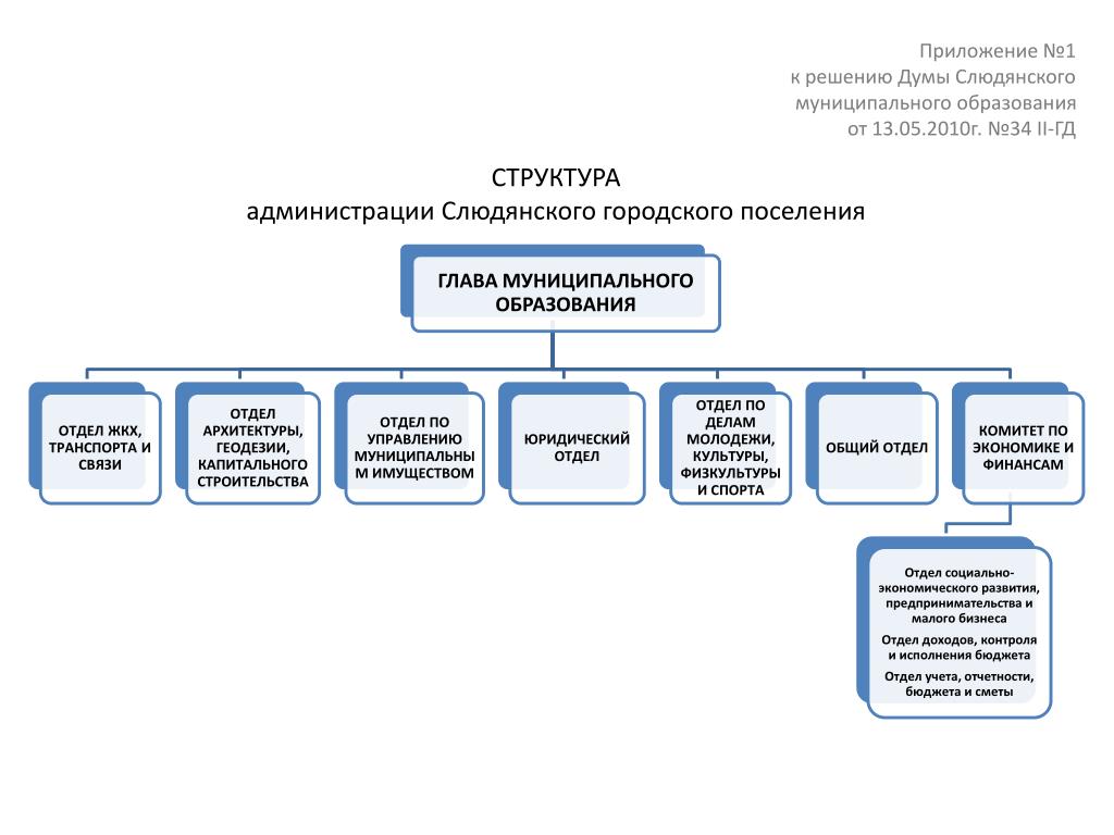 Городское поселение структура. Структура городского поселения. Структура Думы муниципального образования. Городская поселенческая структура. Слюдянское муниципальное образование.