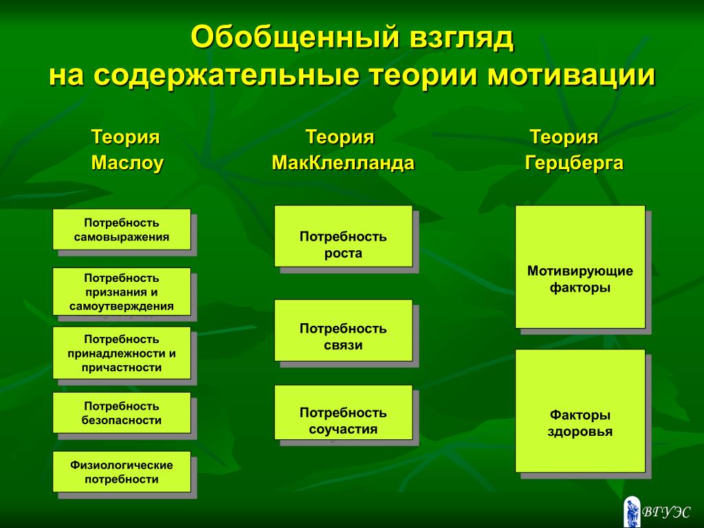 Содержательная мотивация. Теория Маслоу Альдерфера Герцберга МАККЛЕЛЛАНДА. Теория Маслоу и теория МАККЛЕЛЛАНДА. Содержательные теории мотивации (Маслоу, Герцберг, МАККЛЕЛЛАНД И др.).. Содержательная концепция мотивации МАККЛЕЛЛАНДА.