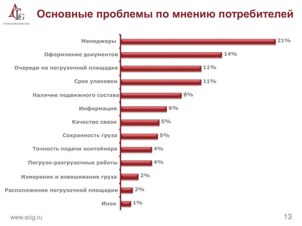 Общие потребители. Проблемы потребителей. Главные проблемы потребителей. Ключевые проблемы потребителя. Современный потребитель проблема.