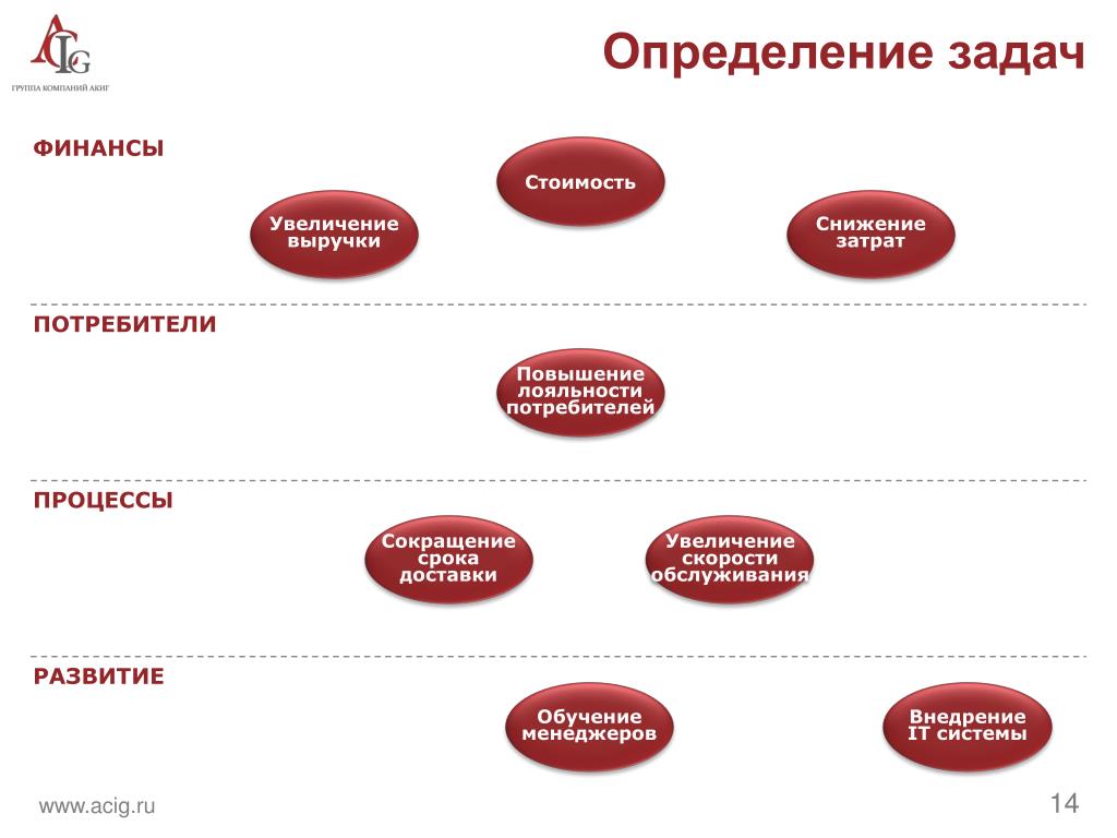 Увеличение потребителей. Задача это определение. Процесс увеличения стоимости. Сокращение сроков доставки. Увеличение потребители.