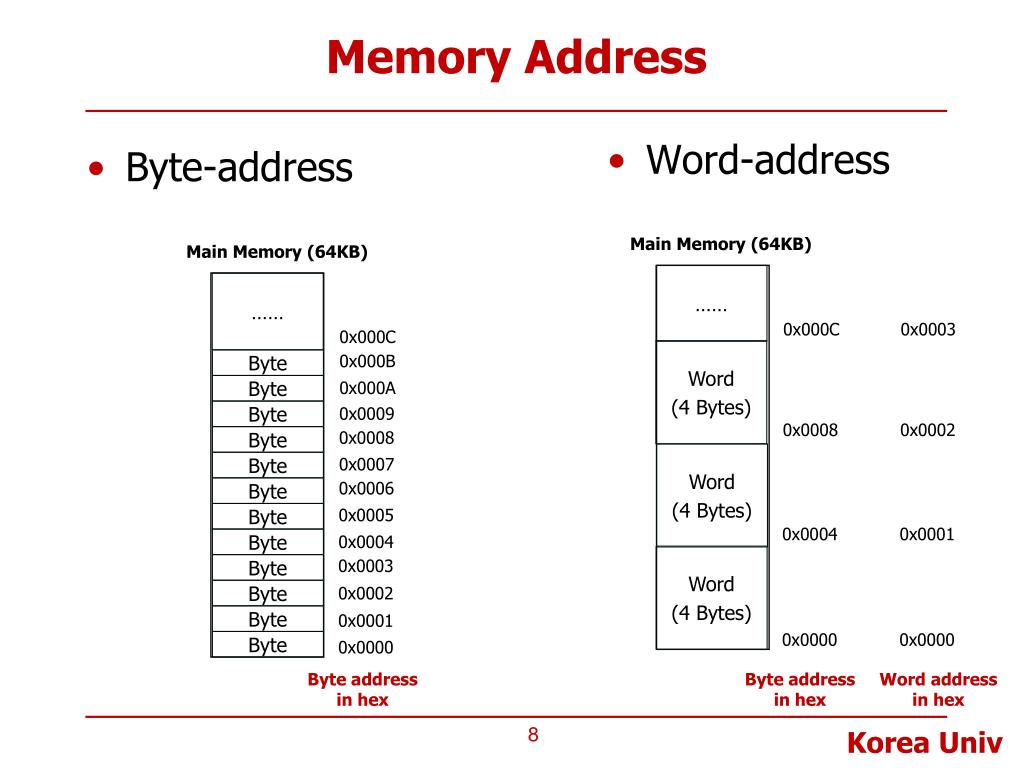 Access load. Main Memory вторая. Instruction Memory MIPS. Memory address register. Adress или address.