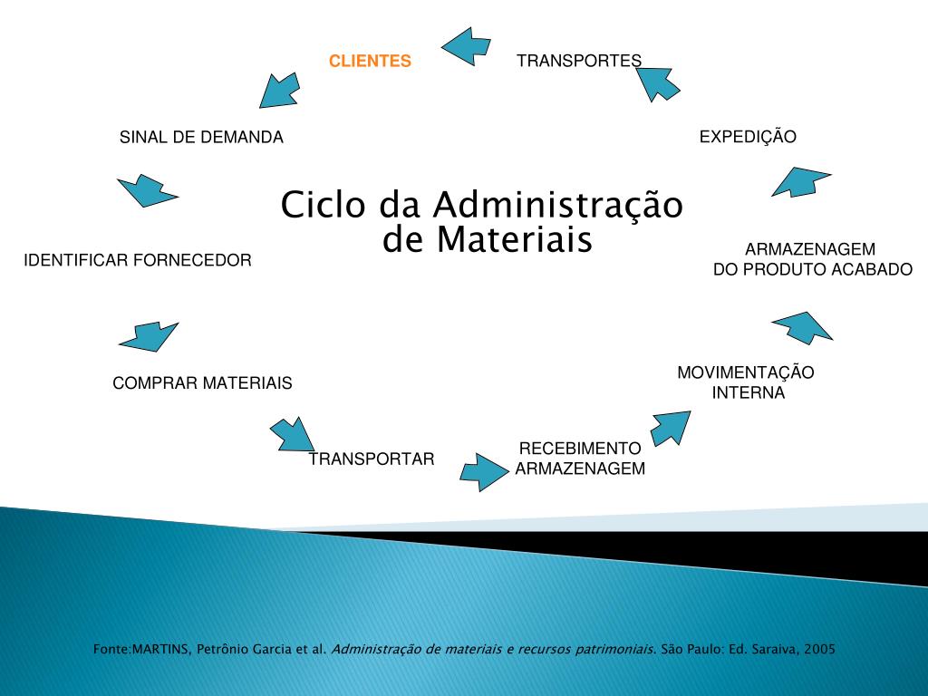 PPT - Administração de Recursos Materiais e Patrimôniais . Turma: C03 ...