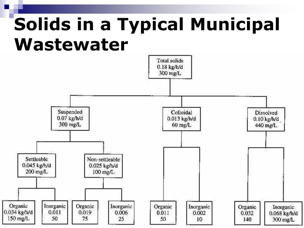 PPT Wastewater Treatment Processes PowerPoint Presentation Free ppt-wastewater-treatment-processes-powerpoint-presentation-free
