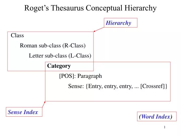 PPT Roget’s Thesaurus Conceptual Hierarchy PowerPoint Presentation