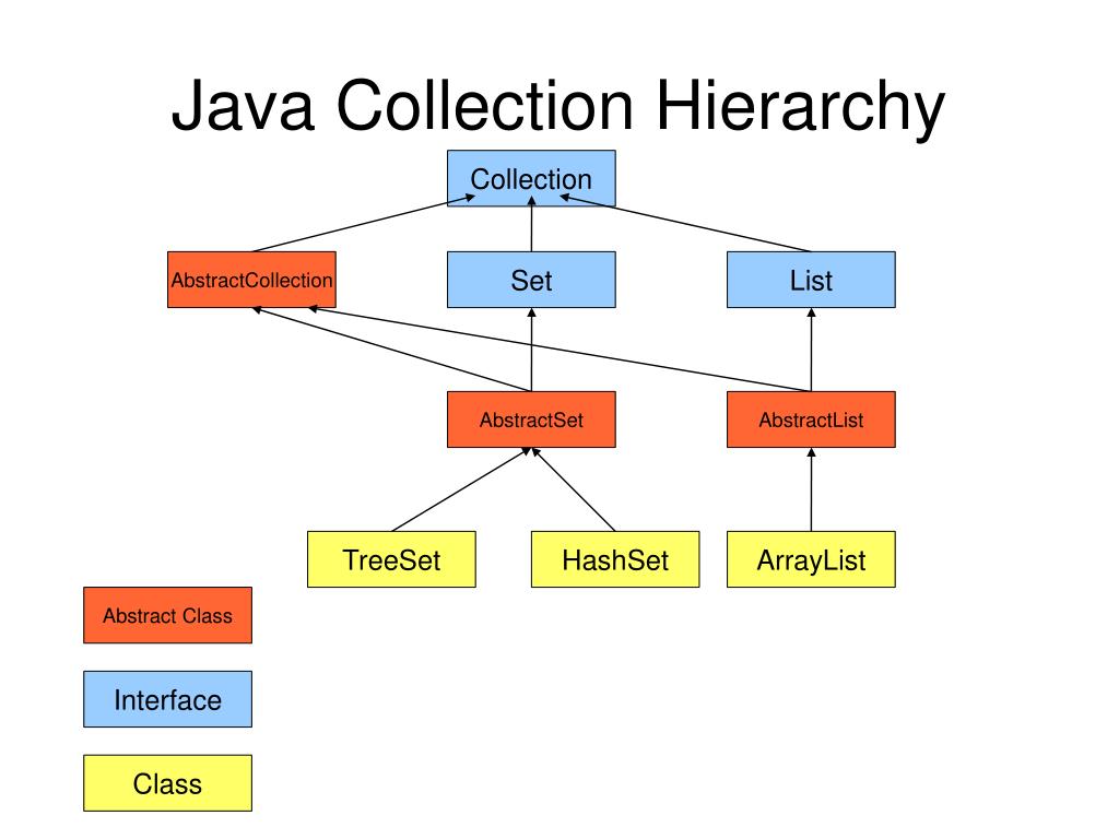 Класс интерфейс java. Collection java Интерфейс Iterable. Java collections иерархия. Java collections Hierarchy. Иерархия Iterable java.