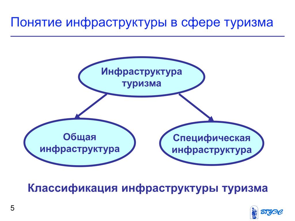 Общая инфраструктура. Инфраструктура туризма. Туристская инфраструктура. Классификация туристской инфраструктуры. Понятие инфраструктура туризма.