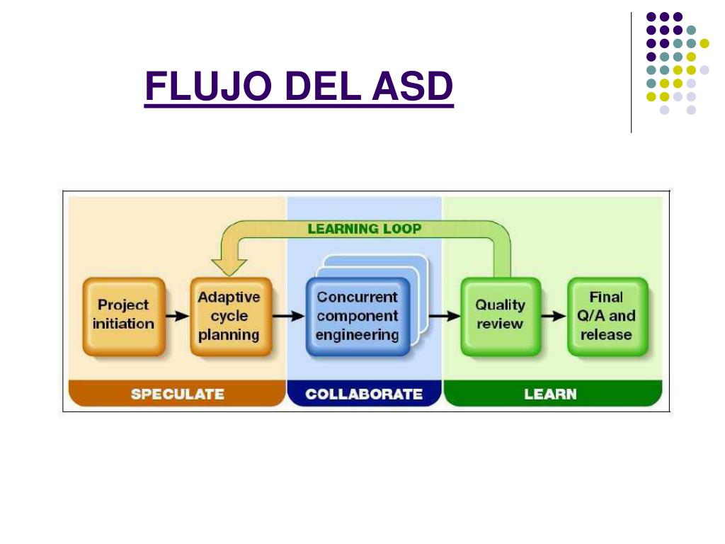 Ppt Metodologia Agil Asd Desarrollo De Software Adaptable Powerpoint Presentation Id3931285 9964