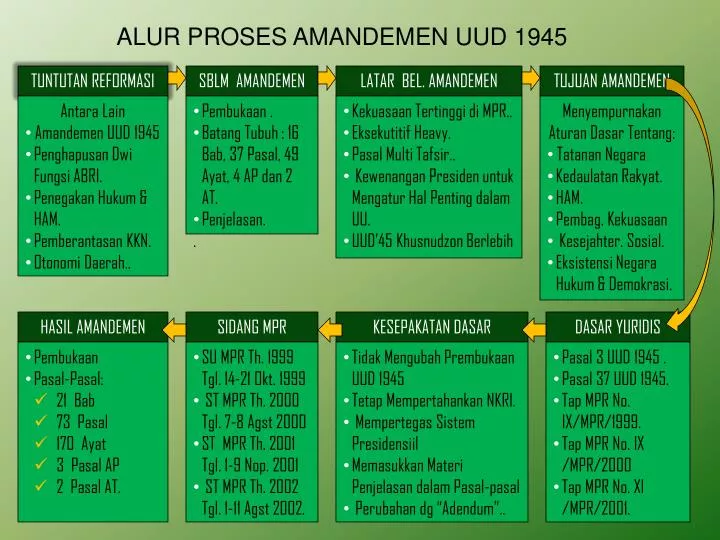 Ppt Alur Proses Amandemen Uud 1945 Powerpoint Presentation Free Download Id 3932400