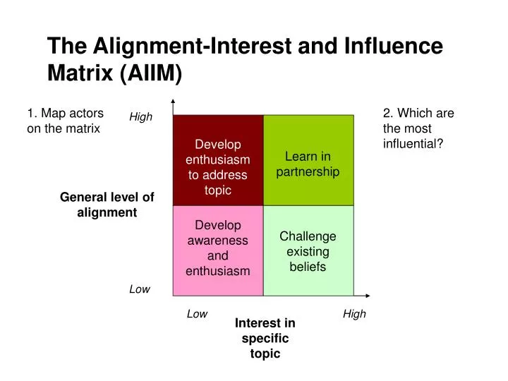 PPT The AlignmentInterest and Influence Matrix (AIIM) PowerPoint