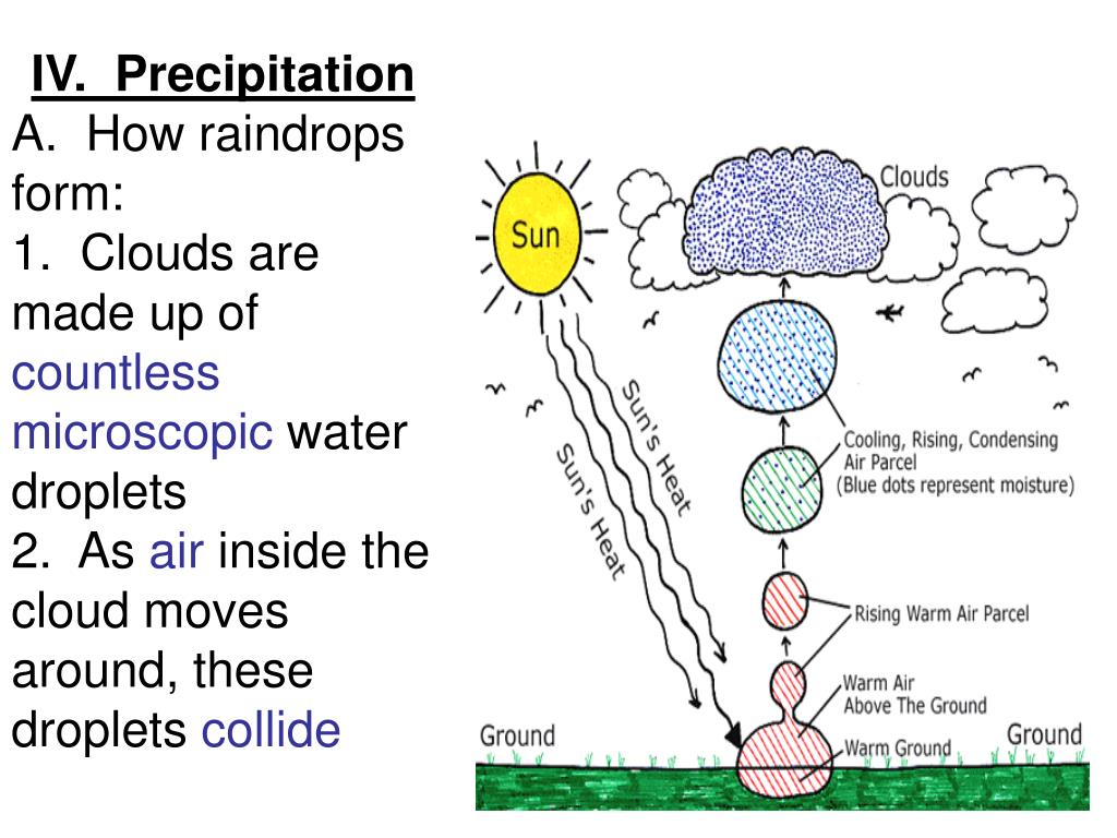 PPT Ch. 27 Evaporation, Condensation, and Precipitation PowerPoint