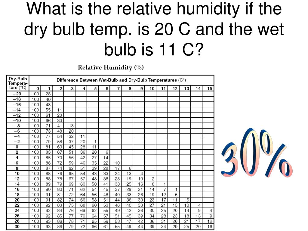 Relative Humidity Bulb Dry Bulb Chart