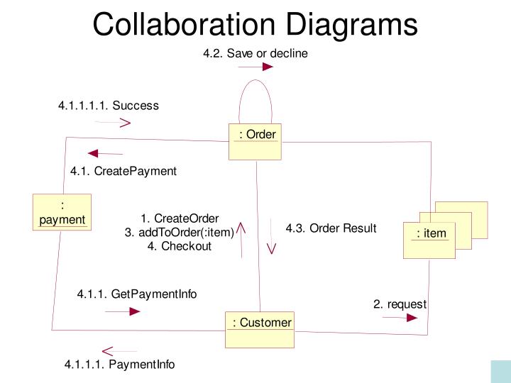 PPT UML The Unified Modeling Language A Practical Introduction