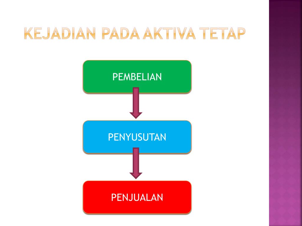 Aktiva Tetap Tidak Berwujud / Cara Mudah Ubah Persediaan ...