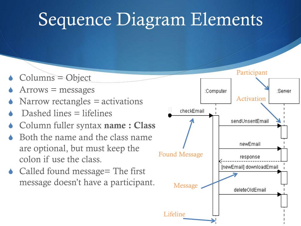 PPT - Sequence Diagram & Pattern Visitor PowerPoint Presentation - ID ...