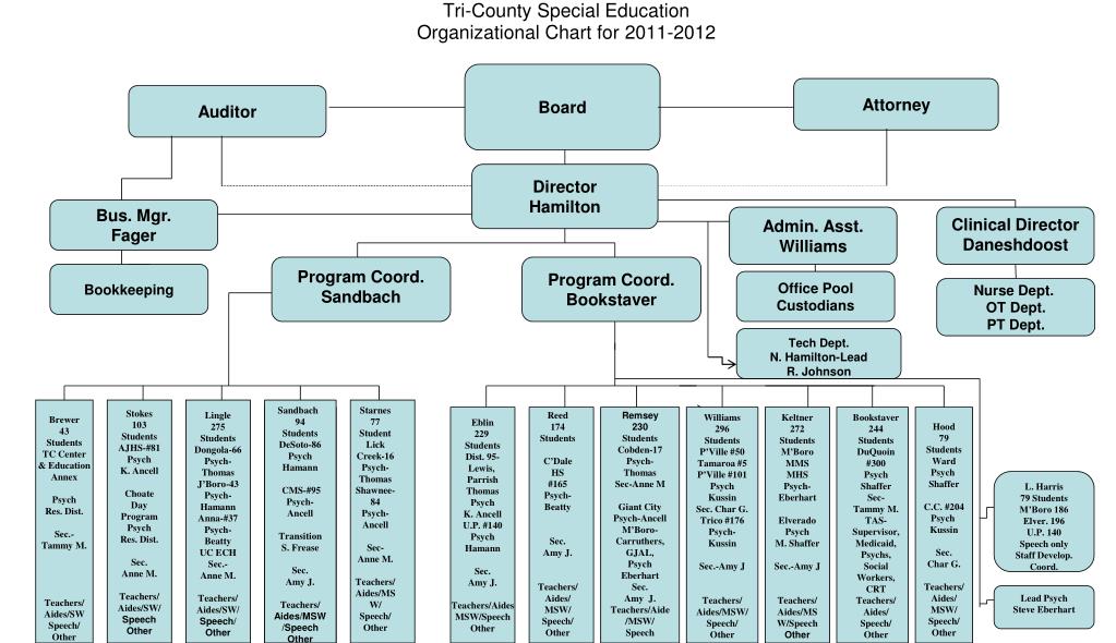 Los Angeles District Attorney Organizational Chart