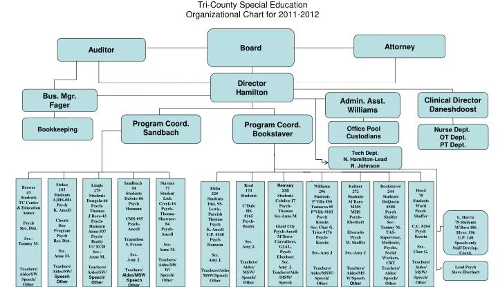 Los Angeles District Attorney Organizational Chart