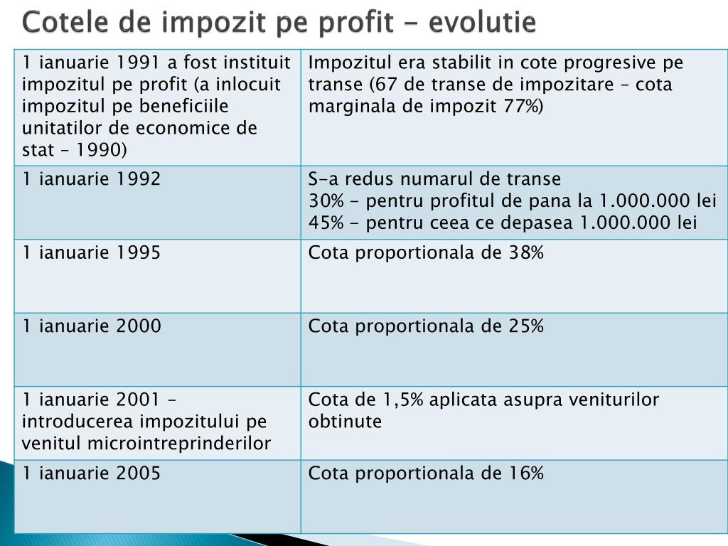 PPT - IMPOZITUL PE PROFIT ( Legea nr.571/2003, titlul II) PowerPoint  Presentation - ID:3944173