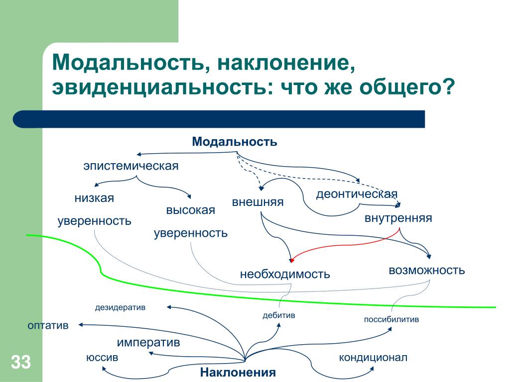 Дайте анализ модальности простых суждений приведите примеры