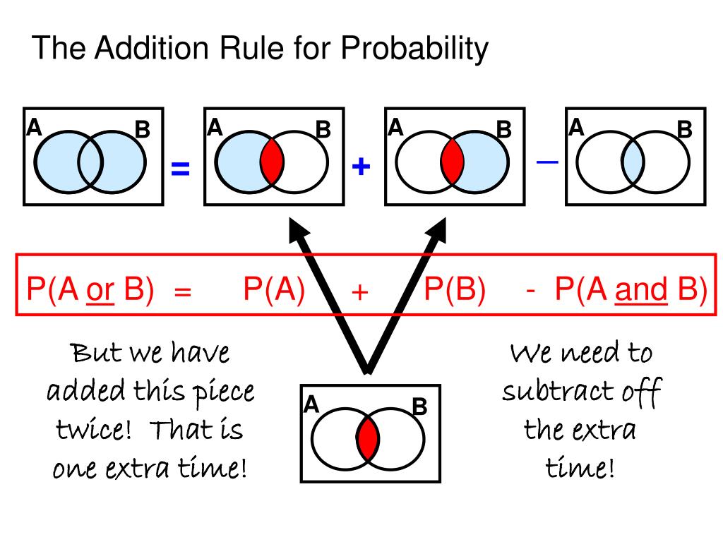 addition-rules-and-multiplication-rules-for-probability-worksheet-times-tables-worksheets