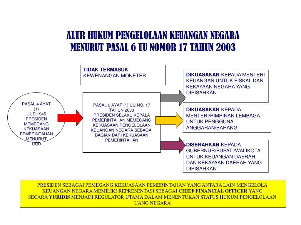 Pengelolaan Anggaran Negara: Apakah Pemerintah Menggunakan Dana Publik dengan Bijak?