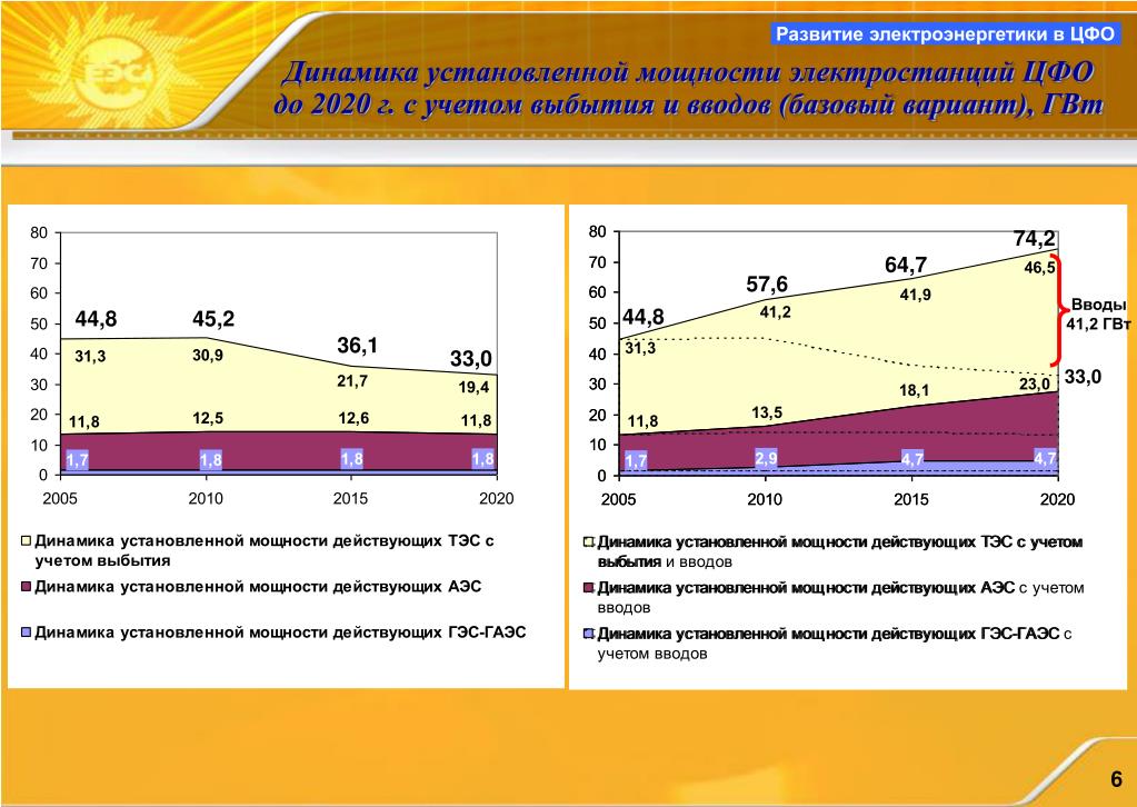 Установленная мощность электростанций россии