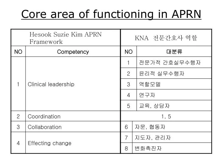 PPT Core area of functioning in APRN PowerPoint Presentation, free