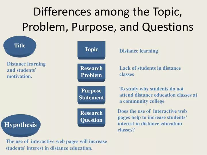research topic problem purpose and questions