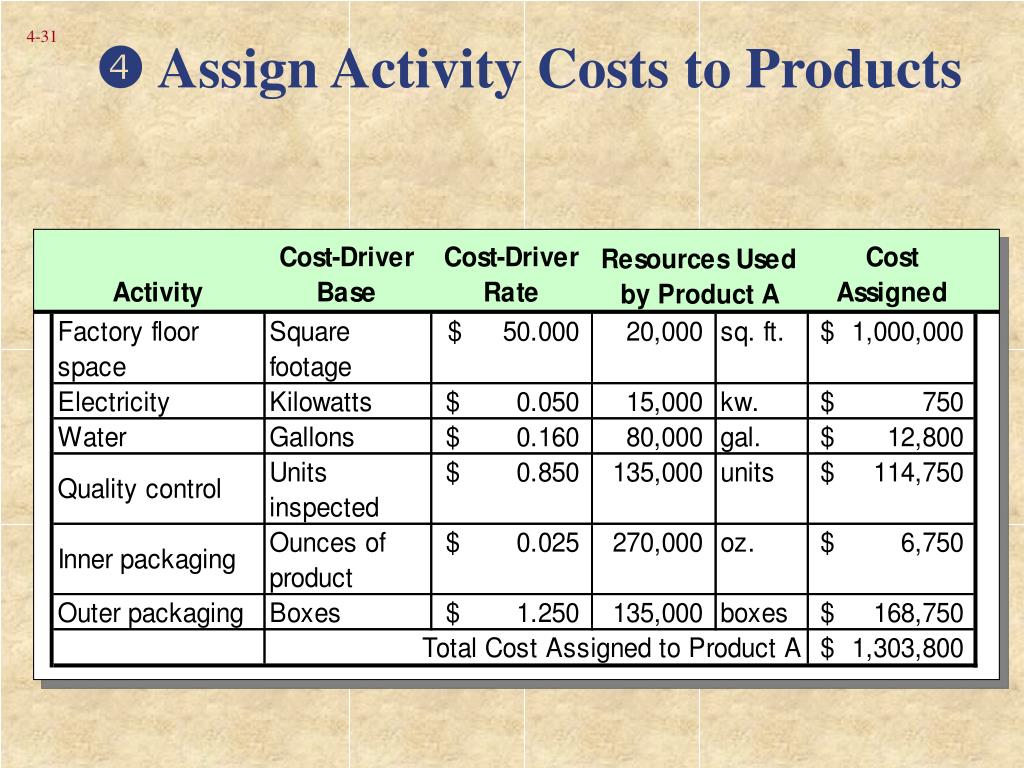 abel corporation uses activity based costing