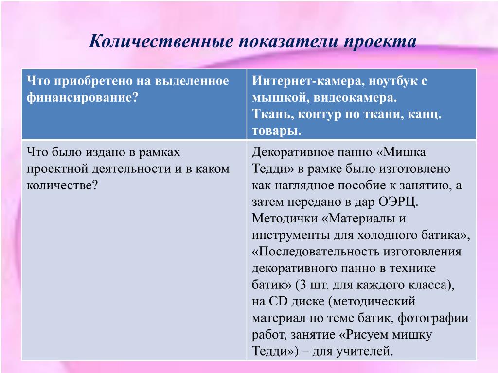 Количественные и качественные показатели социального проекта