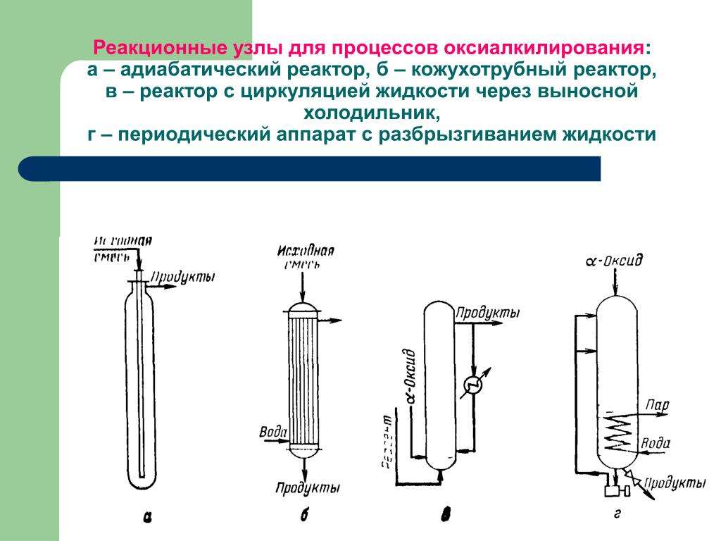 Реакционные аппараты. Адиабатический реактор с неподвижным слоем катализатора схема. Адиабатический реактор схема. Схема агеоботического реактора. Реакционные узлы для процессов оксиалкилирования.