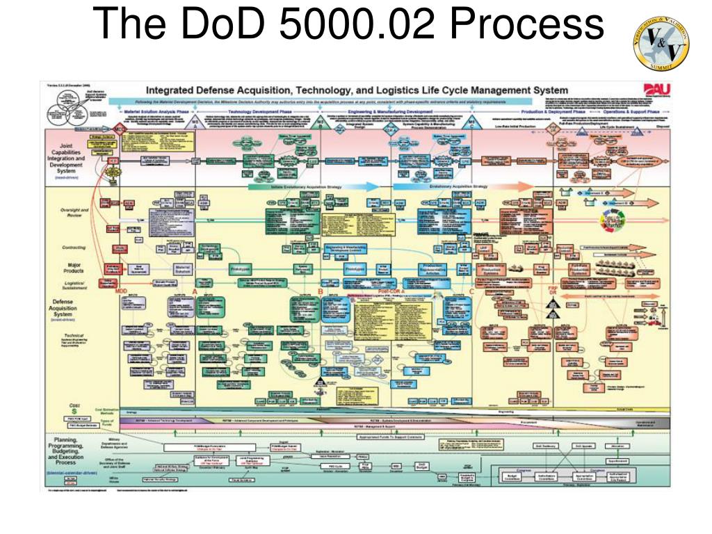 dod instruction 5000.72 pdf [pdf] the new dod instruction 5000.02: an ...