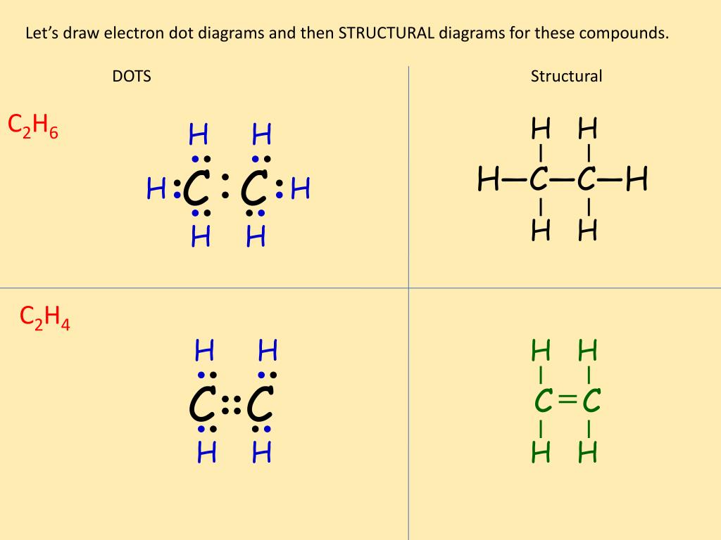 Электронные и структурные связи. C2h6 строение. C2h2 структурная формула полная. C2h4 схема. C2h4 образование химической связи.