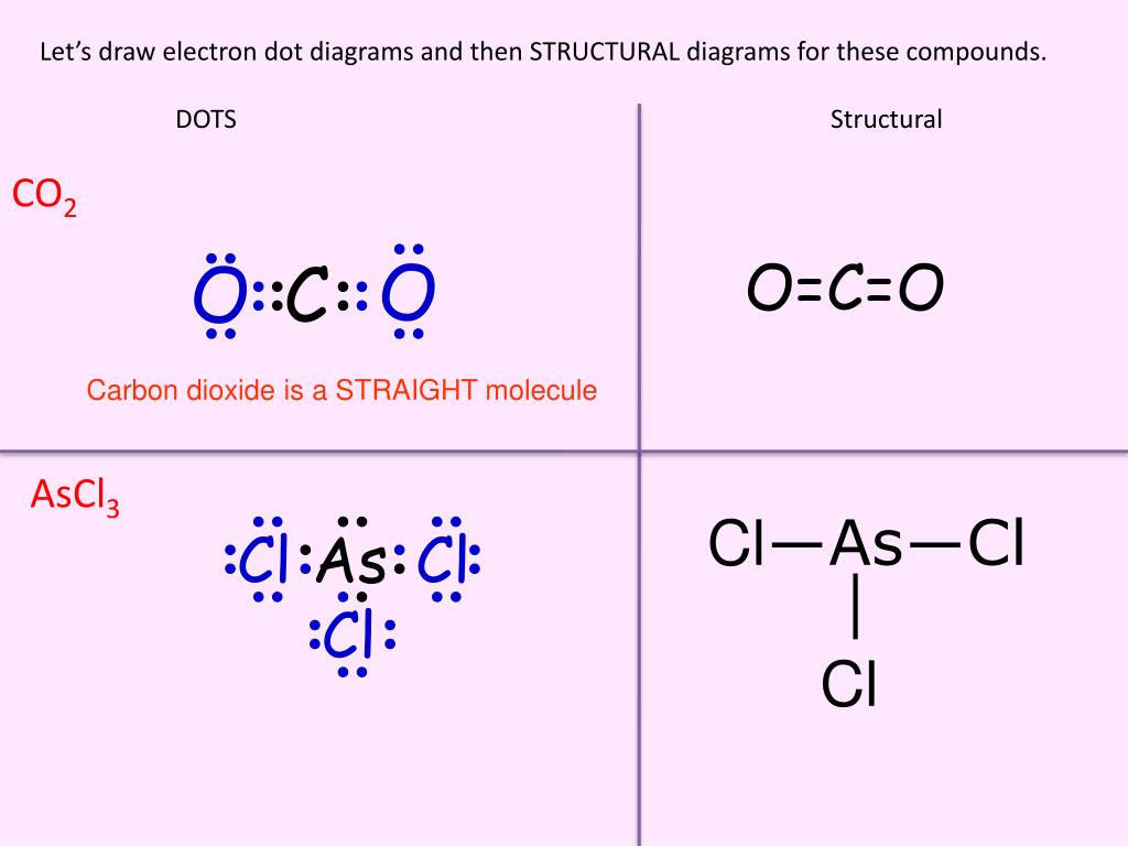 Let’s draw electron dot diagrams and then STRUCTURAL.