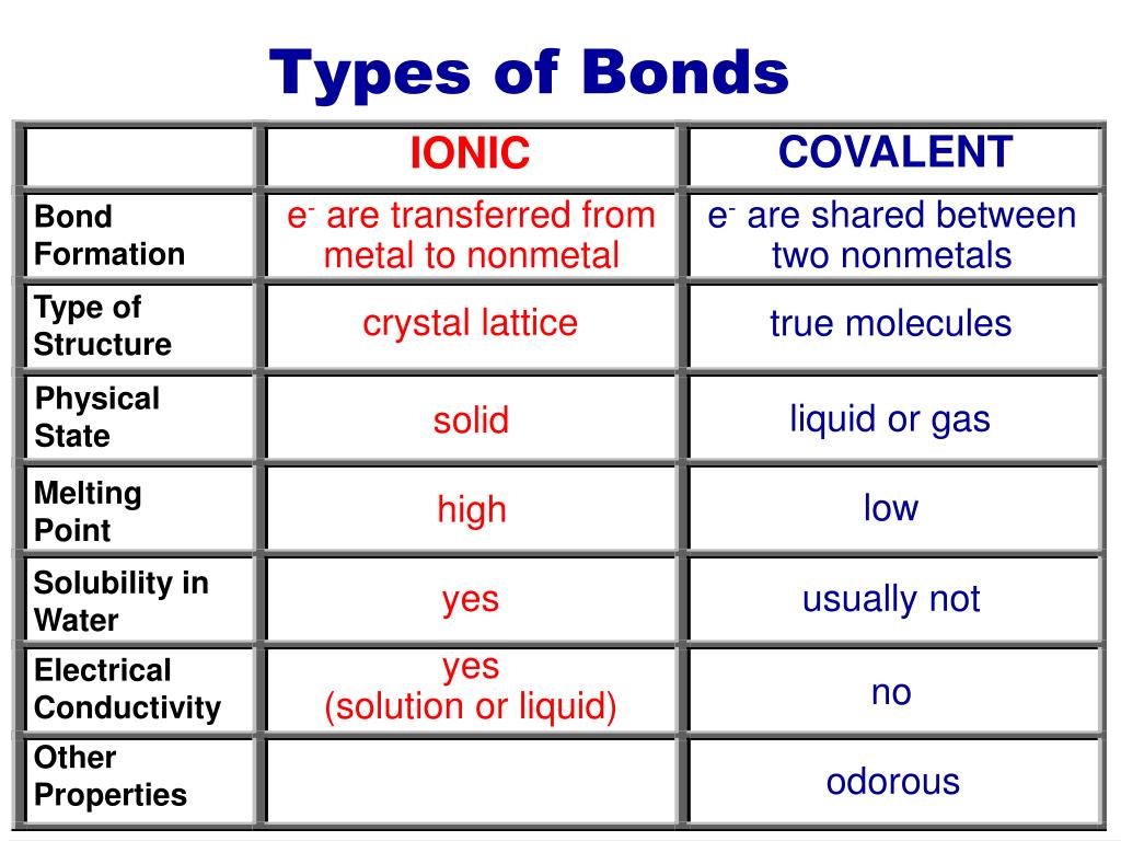 PPT Chemical Bonding PowerPoint Presentation, free download ID3954353