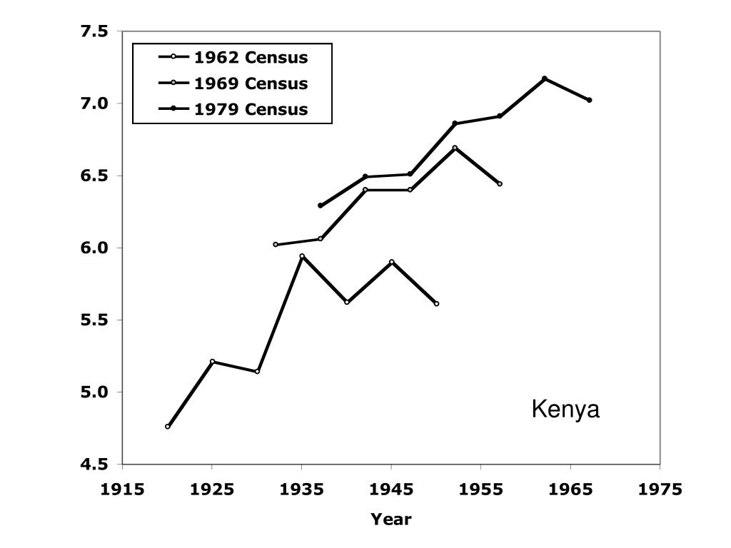 PPT The Population Census as a Time Machine PowerPoint Presentation