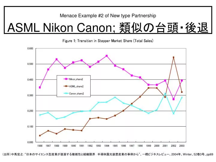 PPT - Menace Example #2 of New type Partnership ASML Nikon Canon; 類似の台頭 ...