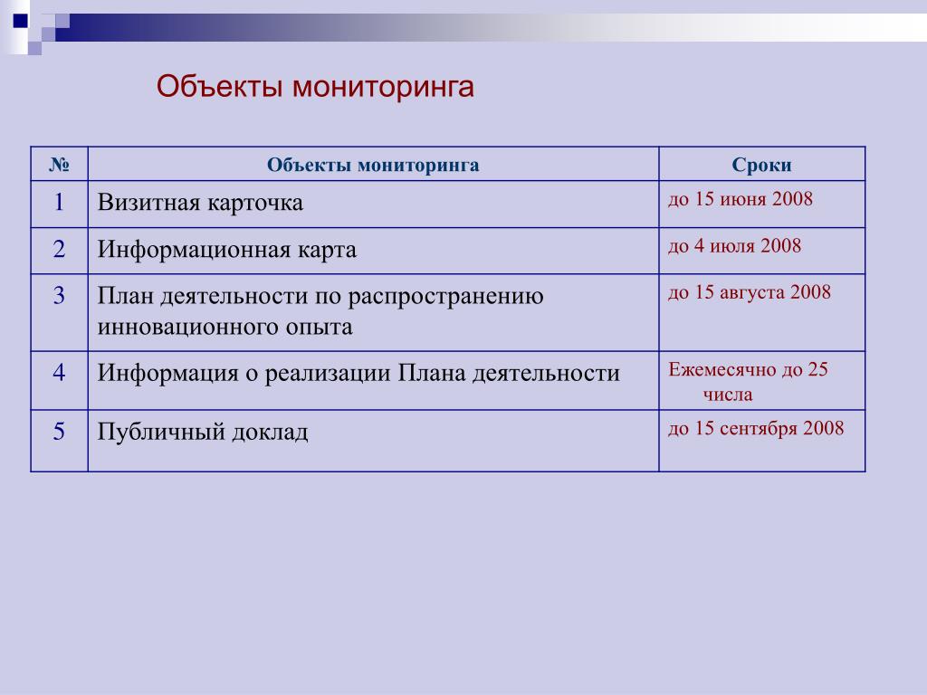 Объекты мониторинга