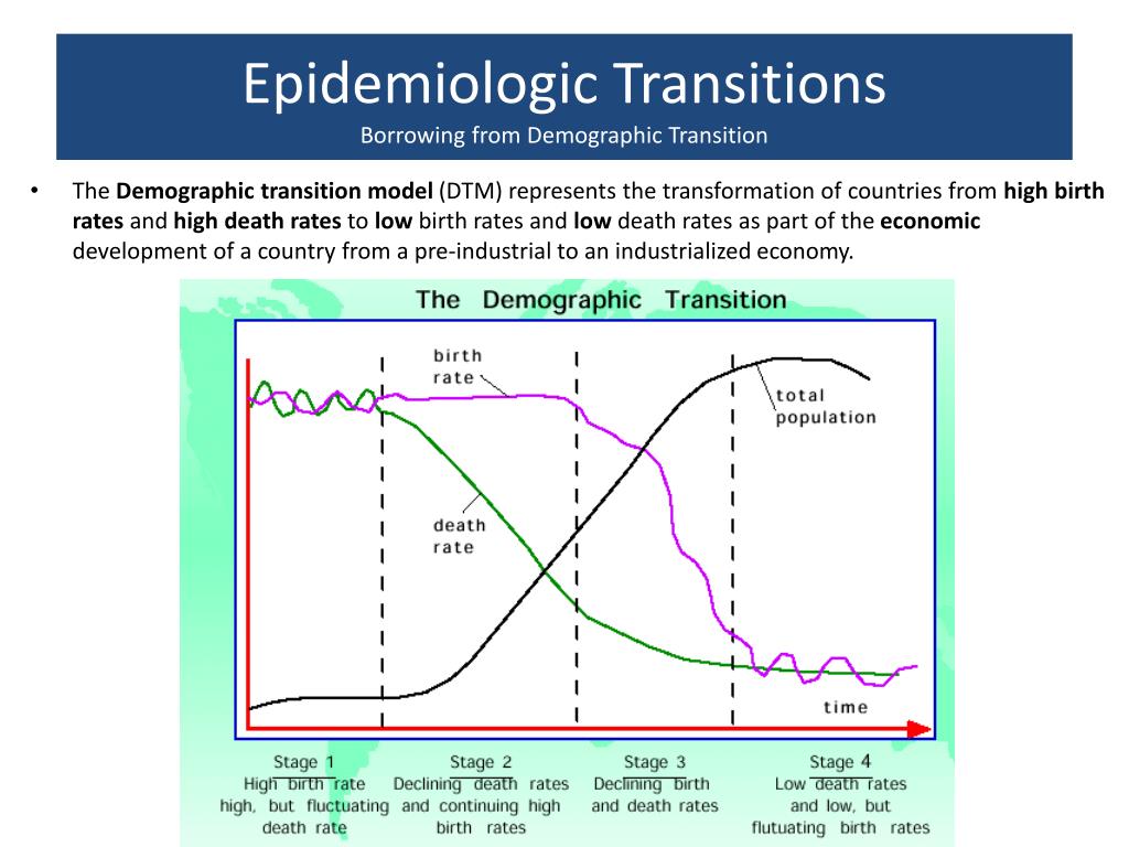 global demographic transition