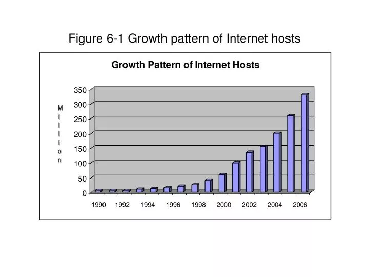 figure 6 1 growth pattern of internet hosts n.