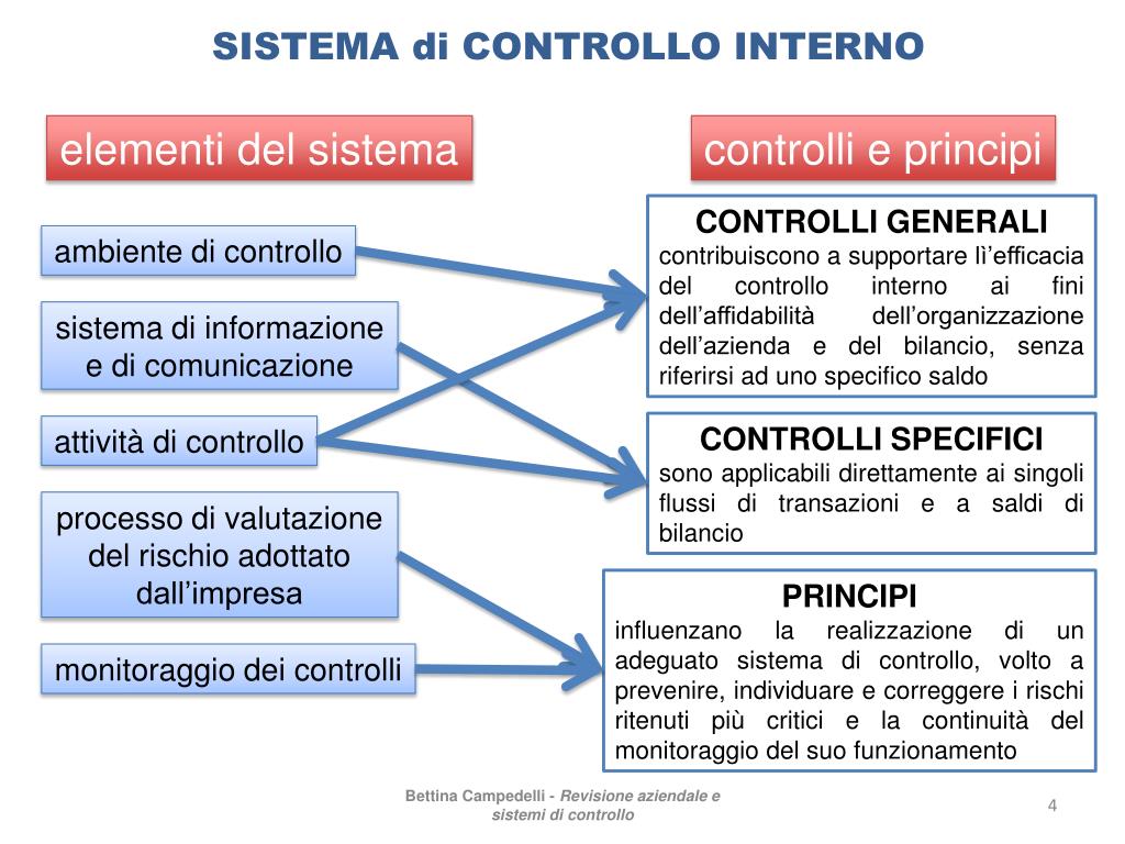 Cosa Dice L'assunto Base Del Modello PPT - SISTEMA di CONTROLLO INTERNO PowerPoint Presentation, free