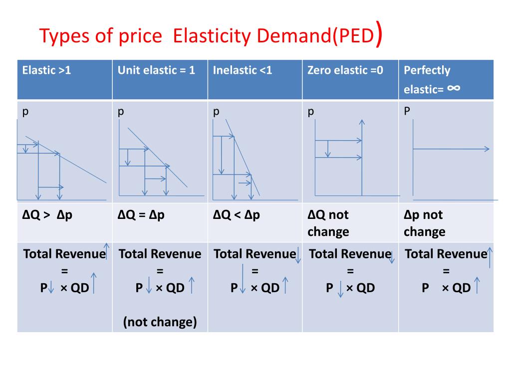 Price Elasticity Of Demand Meaning Types Ppt Download Ppt Template For ...